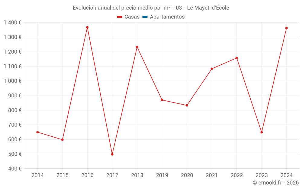 Evolución anual del precio medio por m² - 03 - Le Mayet-d'École