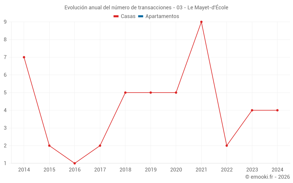 Evolución anual del número de transacciones - 03 - Le Mayet-d'École