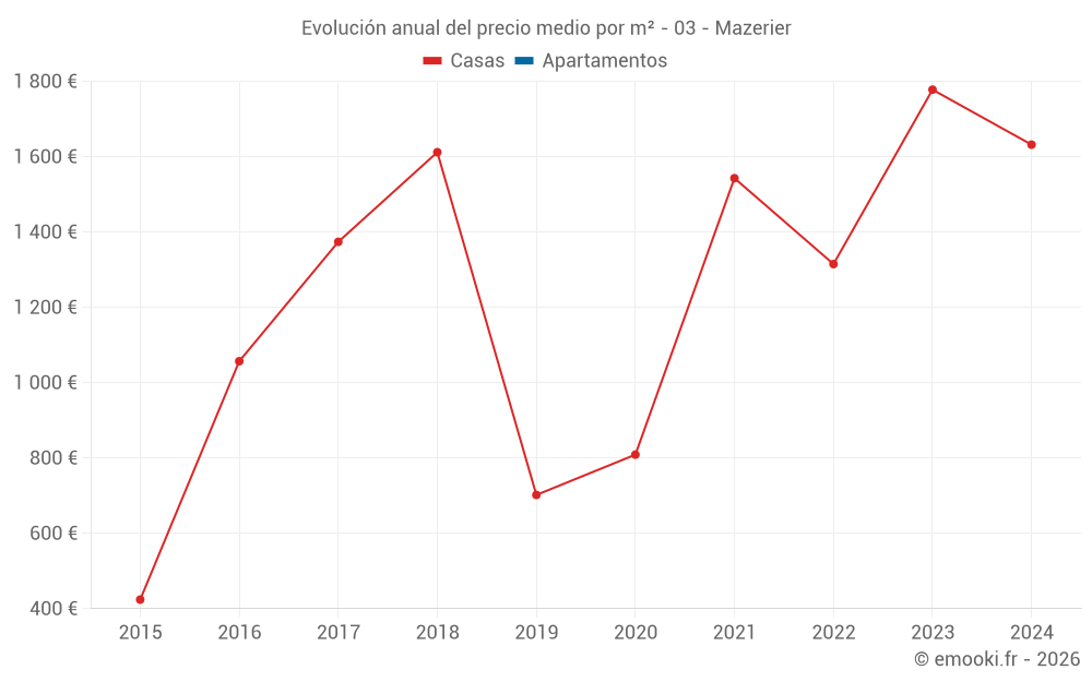 Evolución anual del precio medio por m² - 03 - Mazerier
