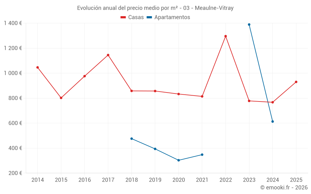 Evolución anual del precio medio por m² - 03 - Meaulne-Vitray