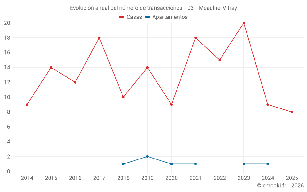 Evolución anual del número de transacciones - 03 - Meaulne-Vitray