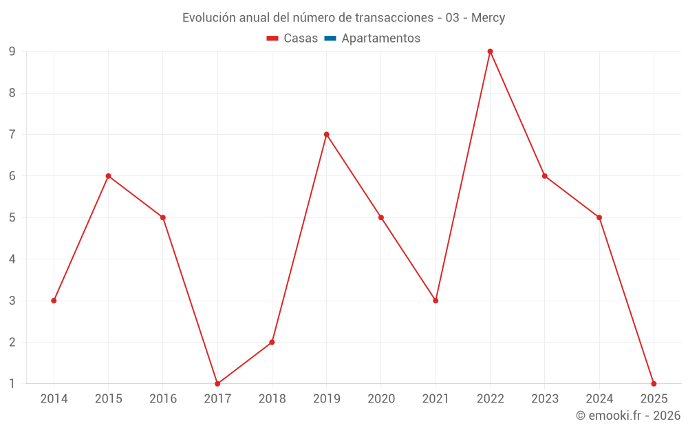 Evolución anual del número de transacciones - 03 - Mercy