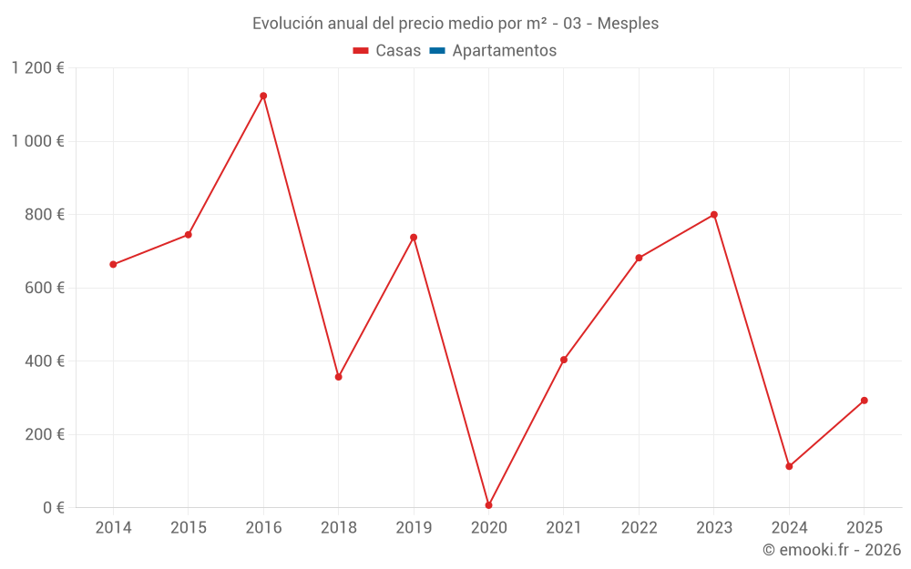 Evolución anual del precio medio por m² - 03 - Mesples