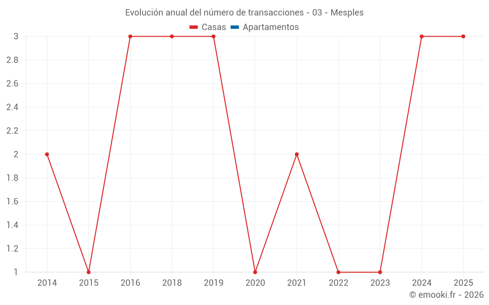 Evolución anual del número de transacciones - 03 - Mesples