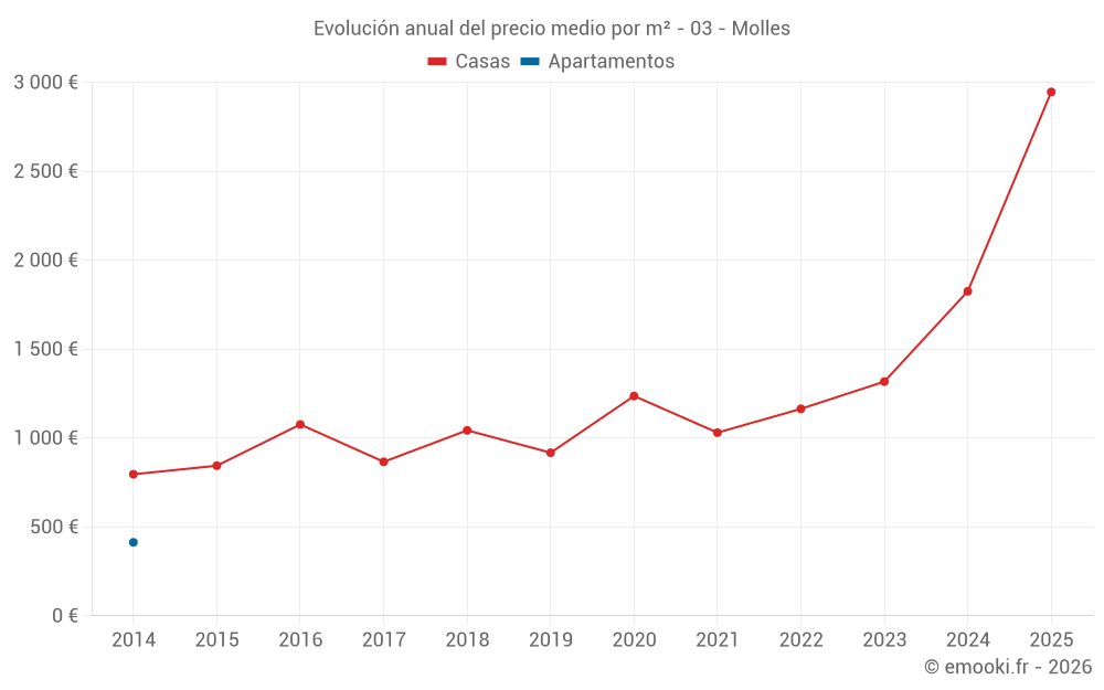 Evolución anual del precio medio por m² - 03 - Molles
