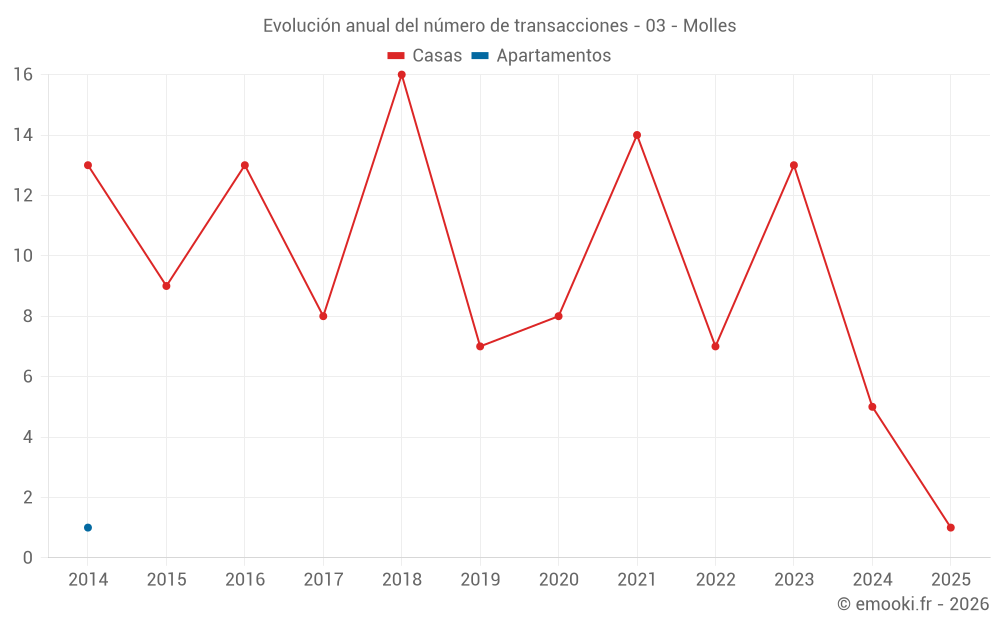 Evolución anual del número de transacciones - 03 - Molles