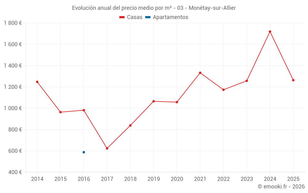 Evolución anual del precio medio por m² - 03 - Monétay-sur-Allier