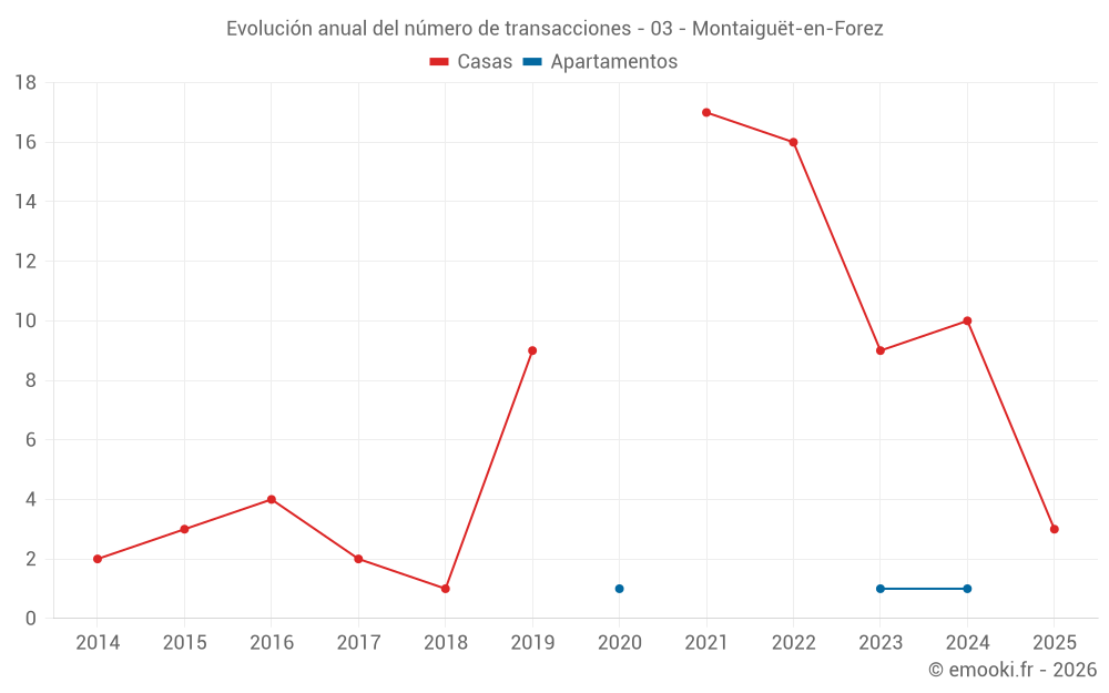 Evolución anual del número de transacciones - 03 - Montaiguët-en-Forez