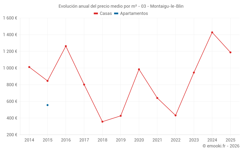 Evolución anual del precio medio por m² - 03 - Montaigu-le-Blin