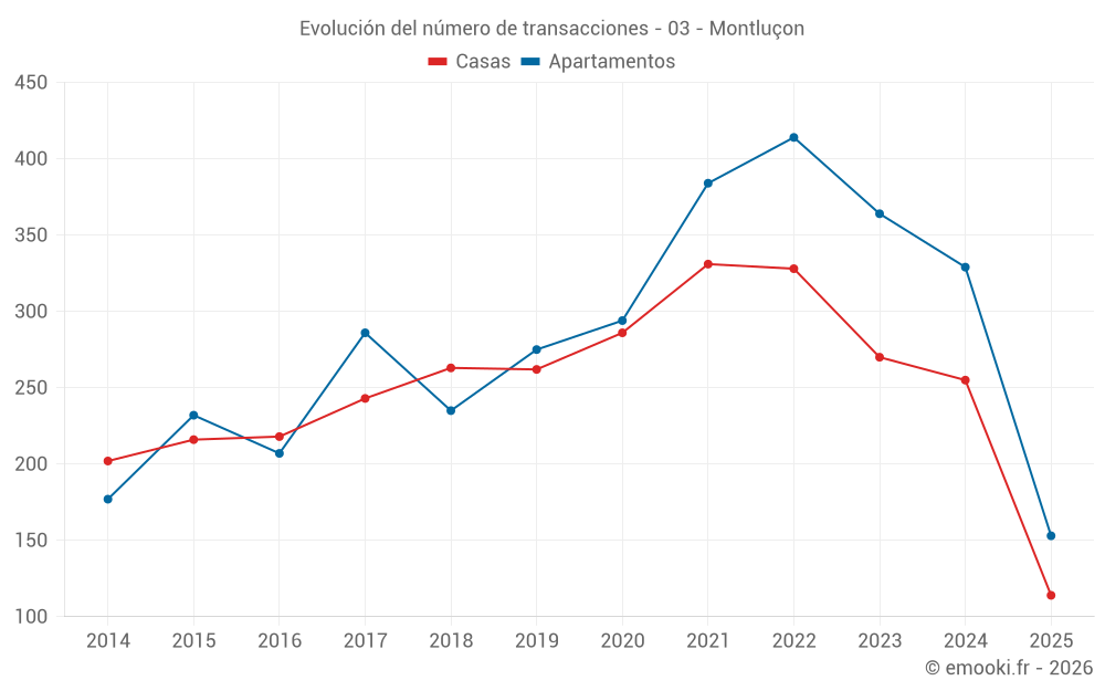 Evolución del número de transacciones - 03 - Montluçon