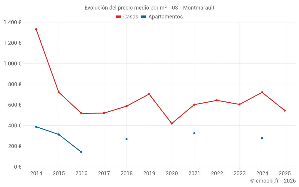 Evolución del precio medio por m² - 03 - Montmarault