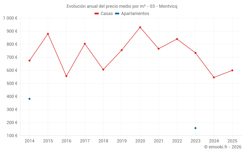 Evolución anual del precio medio por m² - 03 - Montvicq