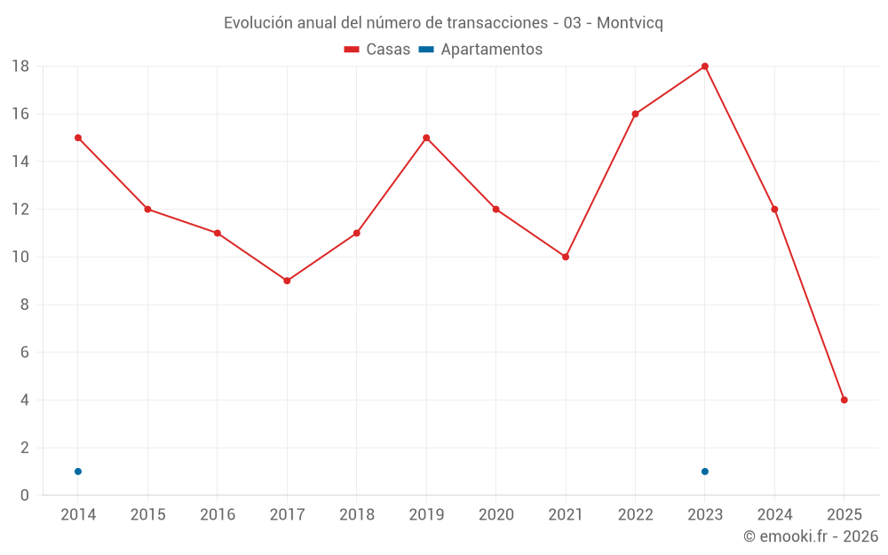 Evolución anual del número de transacciones - 03 - Montvicq