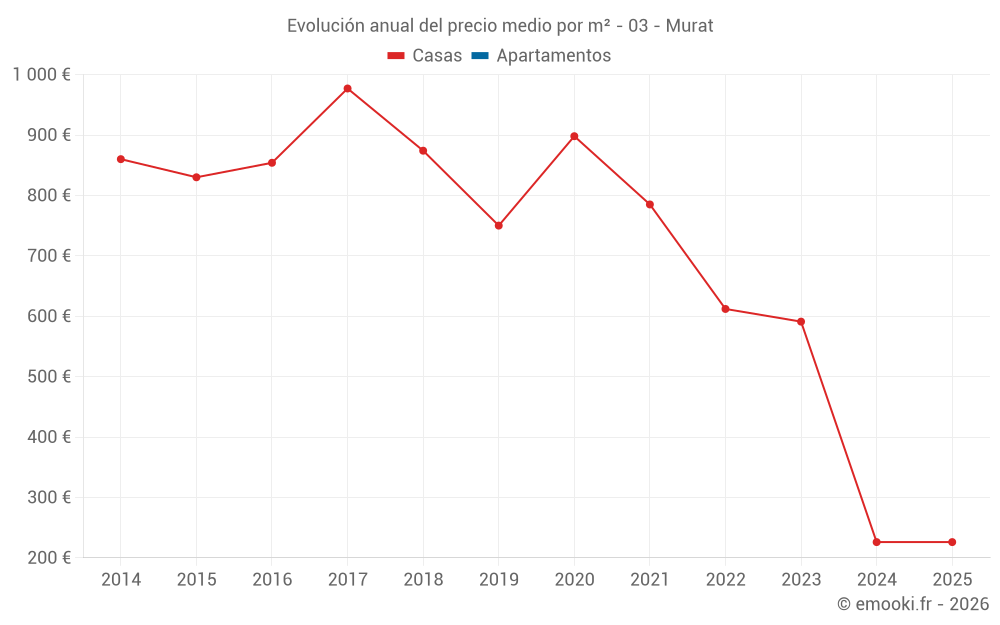 Evolución anual del precio medio por m² - 03 - Murat