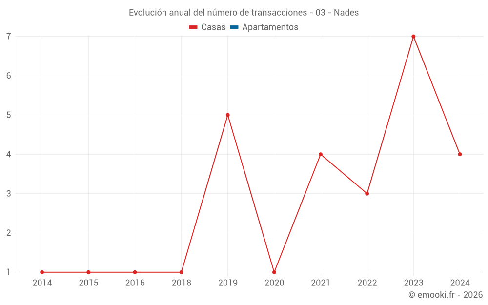 Evolución anual del número de transacciones - 03 - Nades
