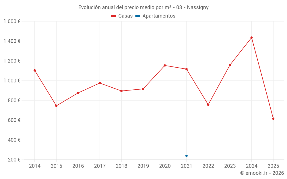 Evolución anual del precio medio por m² - 03 - Nassigny