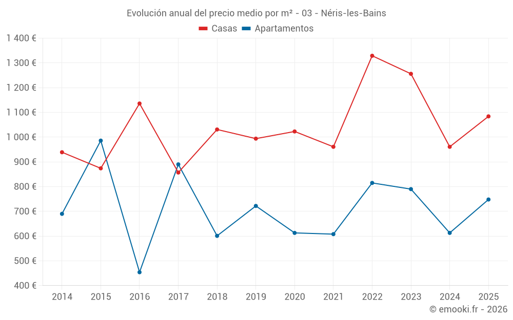 Evolución anual del precio medio por m² - 03 - Néris-les-Bains