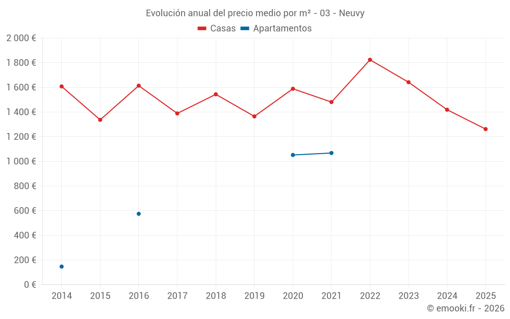 Evolución anual del precio medio por m² - 03 - Neuvy