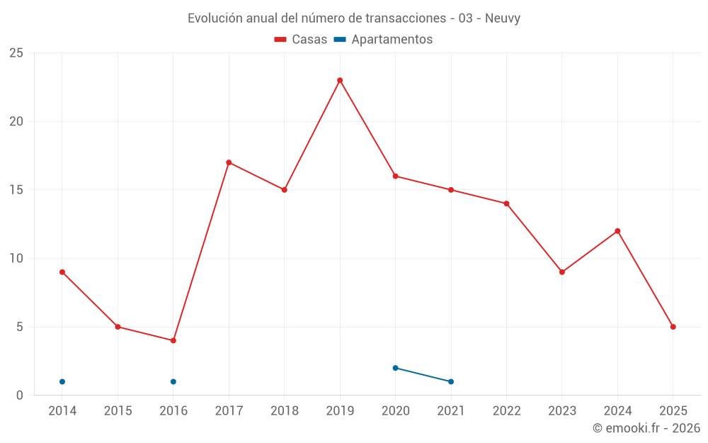 Evolución anual del número de transacciones - 03 - Neuvy