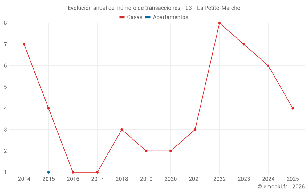 Evolución anual del número de transacciones - 03 - La Petite-Marche