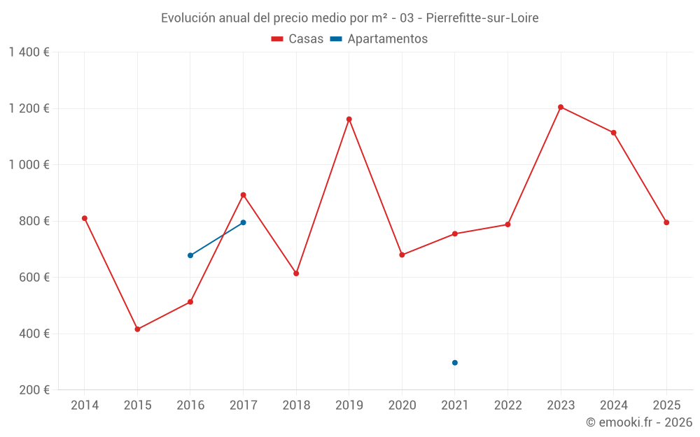 Evolución anual del precio medio por m² - 03 - Pierrefitte-sur-Loire