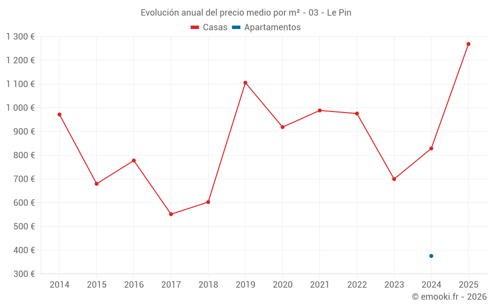 Evolución anual del precio medio por m² - 03 - Le Pin