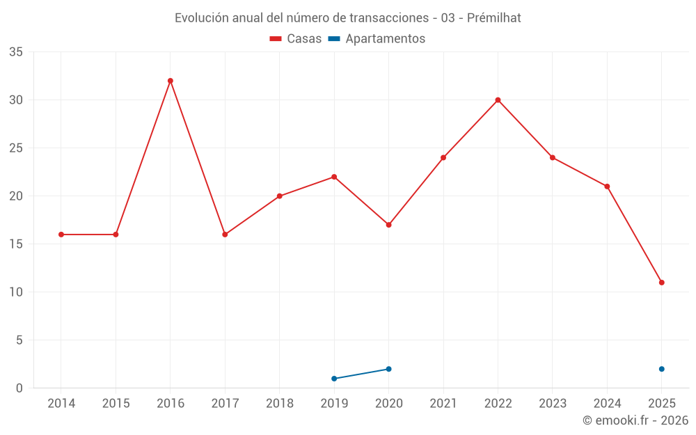 Evolución anual del número de transacciones - 03 - Prémilhat