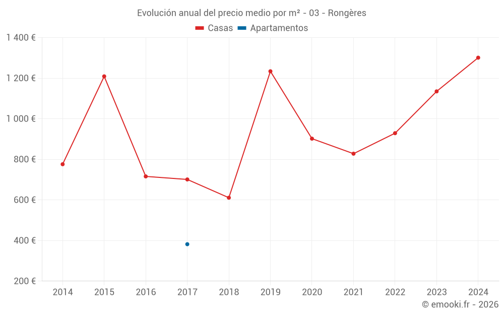 Evolución anual del precio medio por m² - 03 - Rongères