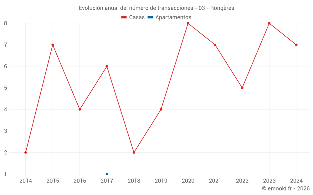 Evolución anual del número de transacciones - 03 - Rongères