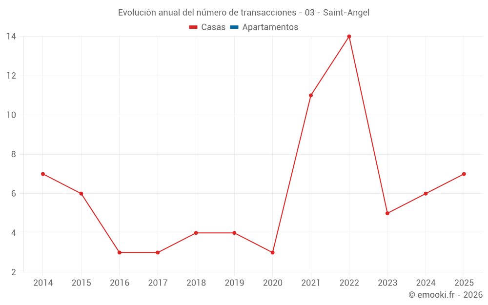 Evolución anual del número de transacciones - 03 - Saint-Angel