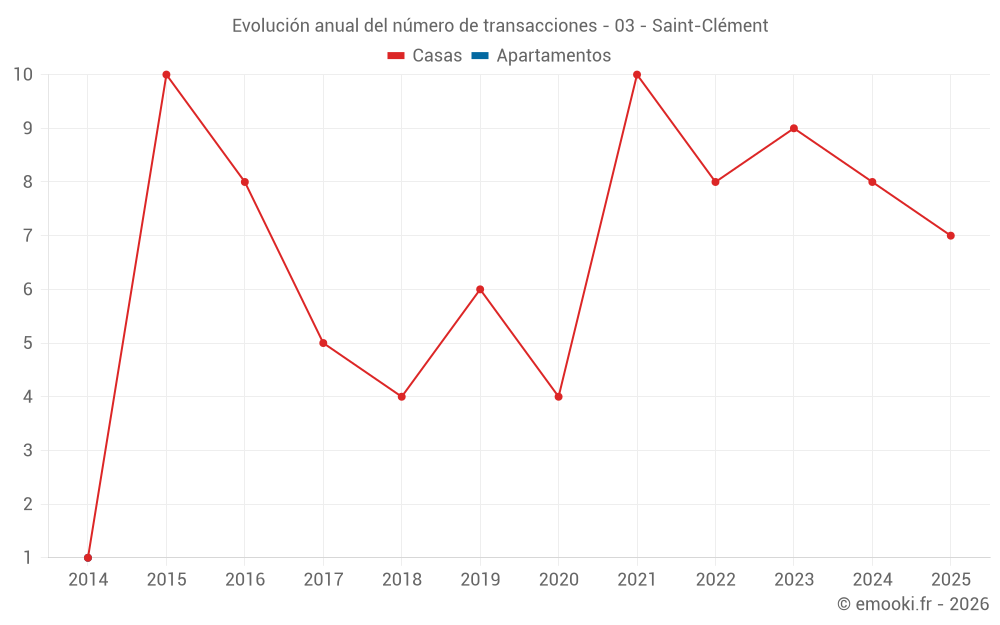 Evolución anual del número de transacciones - 03 - Saint-Clément