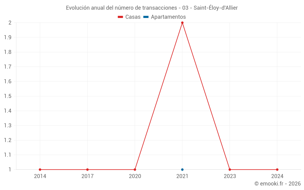 Evolución anual del número de transacciones - 03 - Saint-Éloy-d'Allier