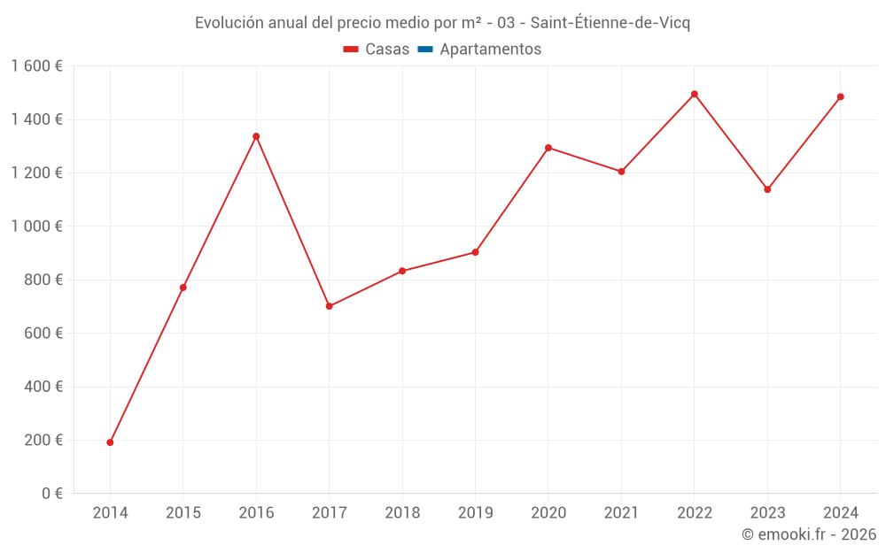 Evolución anual del precio medio por m² - 03 - Saint-Étienne-de-Vicq