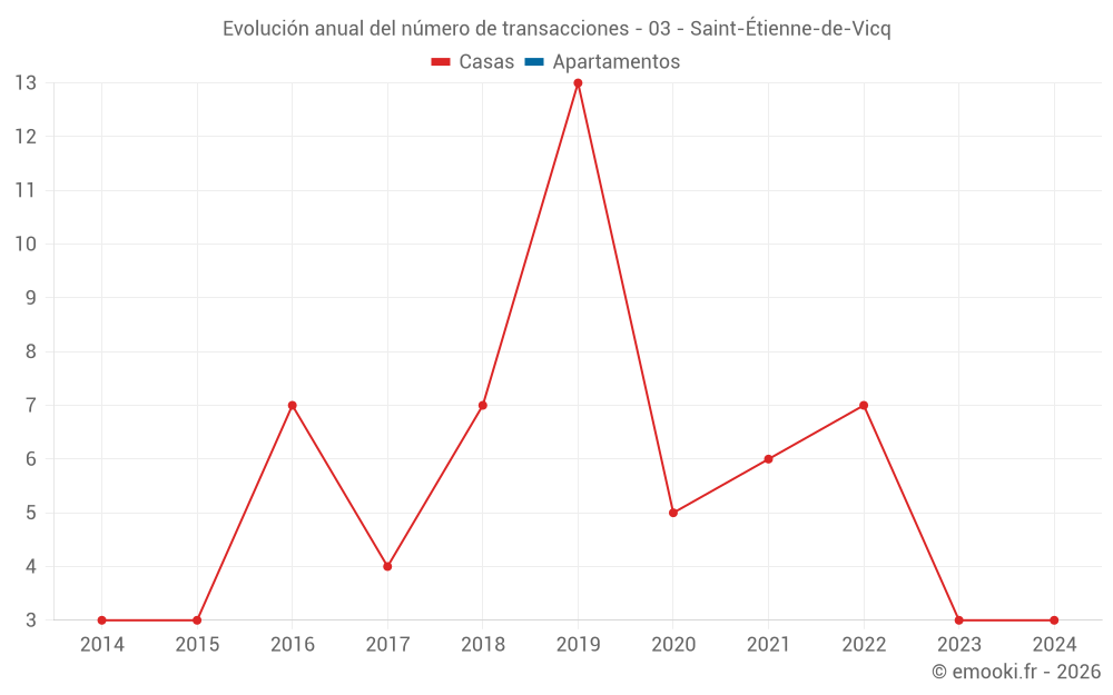 Evolución anual del número de transacciones - 03 - Saint-Étienne-de-Vicq