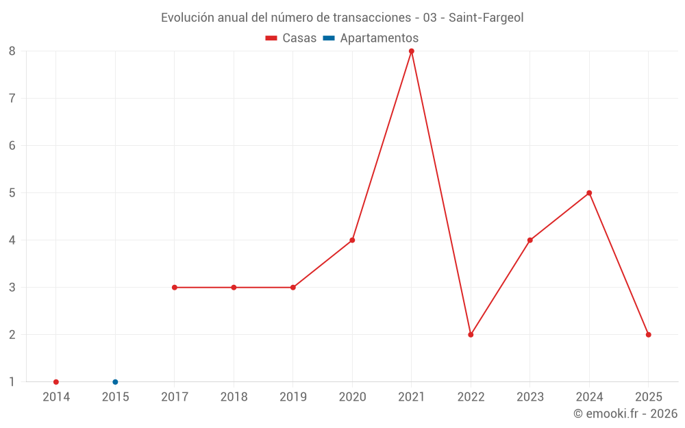 Evolución anual del número de transacciones - 03 - Saint-Fargeol