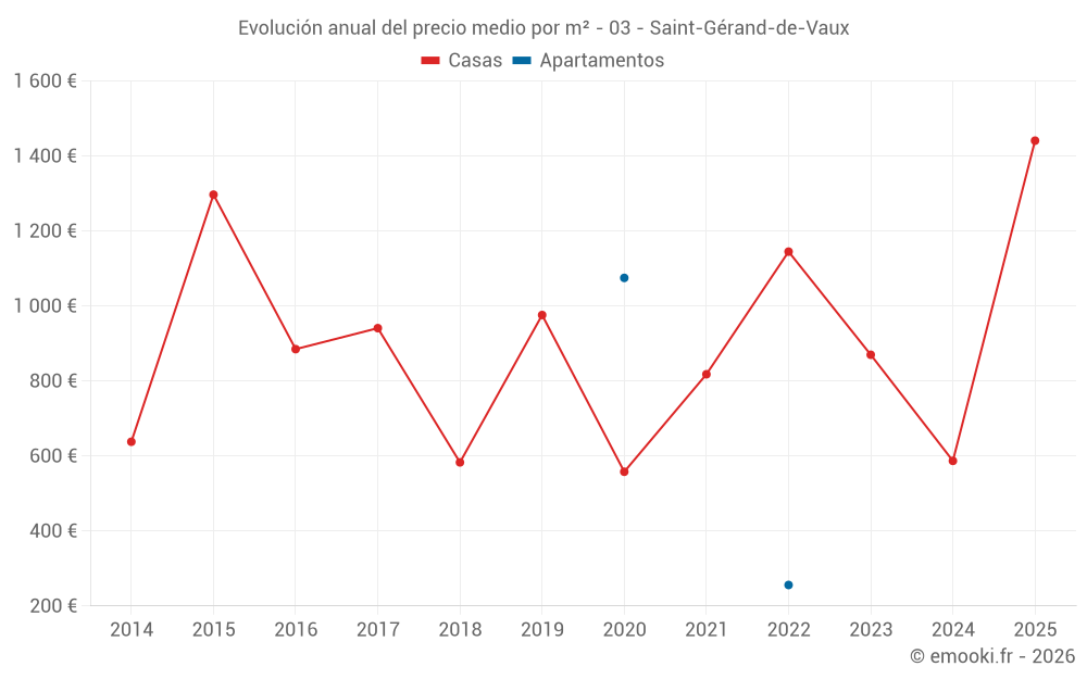 Evolución anual del precio medio por m² - 03 - Saint-Gérand-de-Vaux