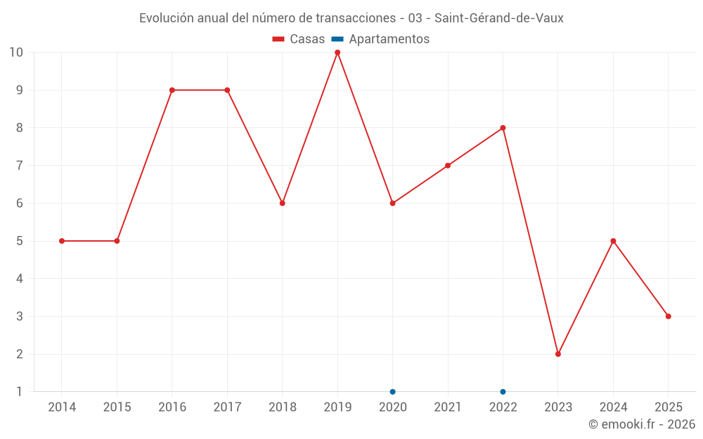 Evolución anual del número de transacciones - 03 - Saint-Gérand-de-Vaux