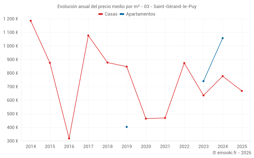 Evolución anual del precio medio por m² - 03 - Saint-Gérand-le-Puy