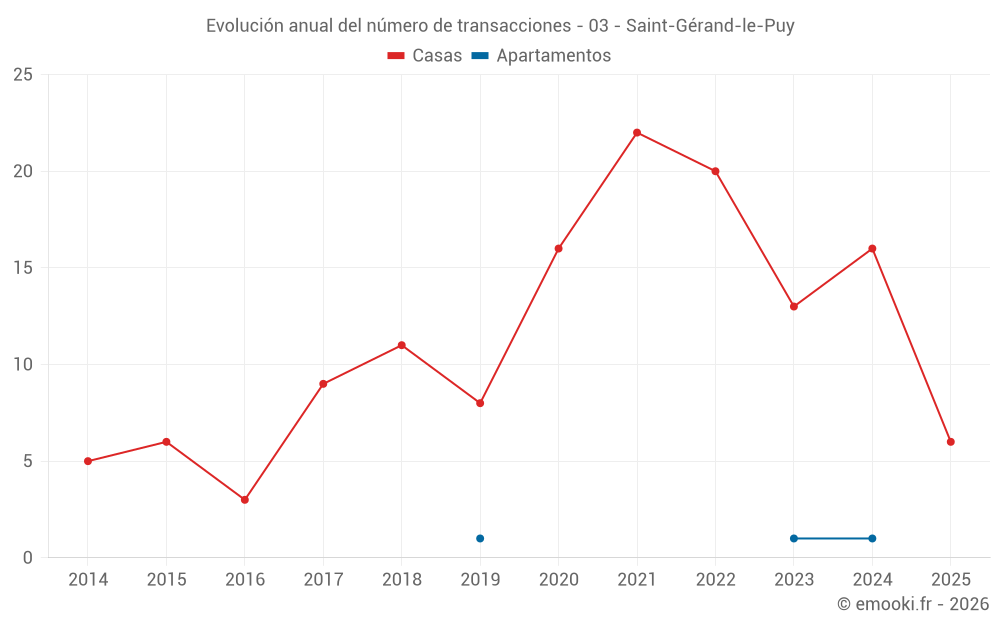 Evolución anual del número de transacciones - 03 - Saint-Gérand-le-Puy
