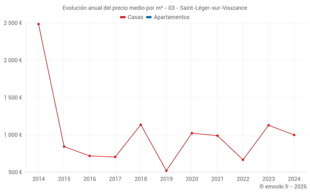 Evolución anual del precio medio por m² - 03 - Saint-Léger-sur-Vouzance