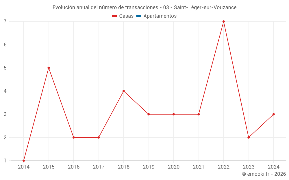 Evolución anual del número de transacciones - 03 - Saint-Léger-sur-Vouzance