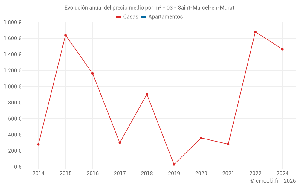 Evolución anual del precio medio por m² - 03 - Saint-Marcel-en-Murat