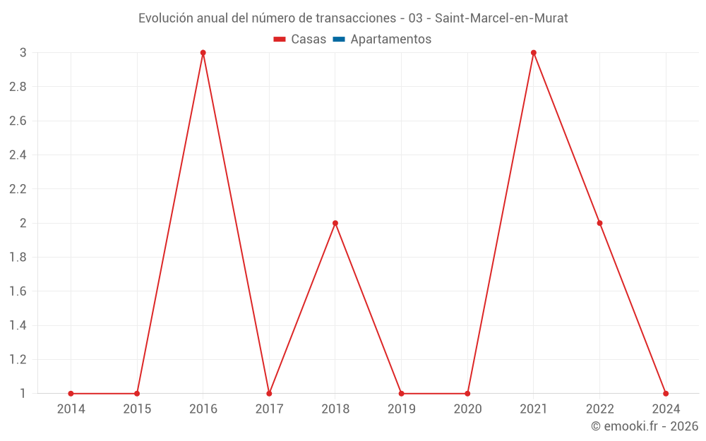 Evolución anual del número de transacciones - 03 - Saint-Marcel-en-Murat