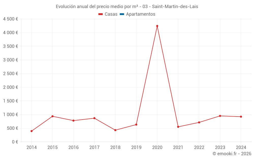 Evolución anual del precio medio por m² - 03 - Saint-Martin-des-Lais