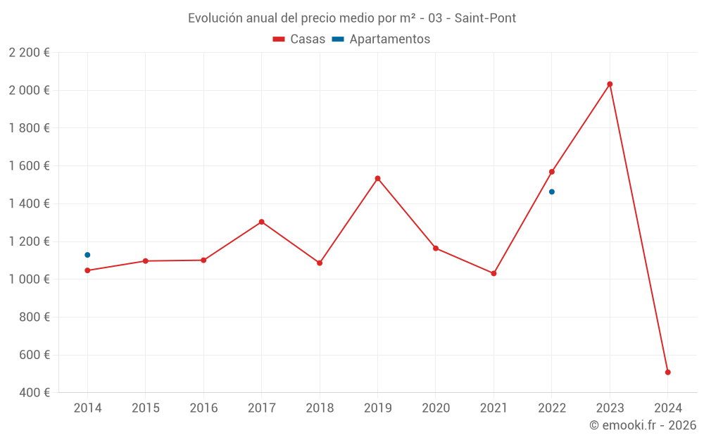 Evolución anual del precio medio por m² - 03 - Saint-Pont