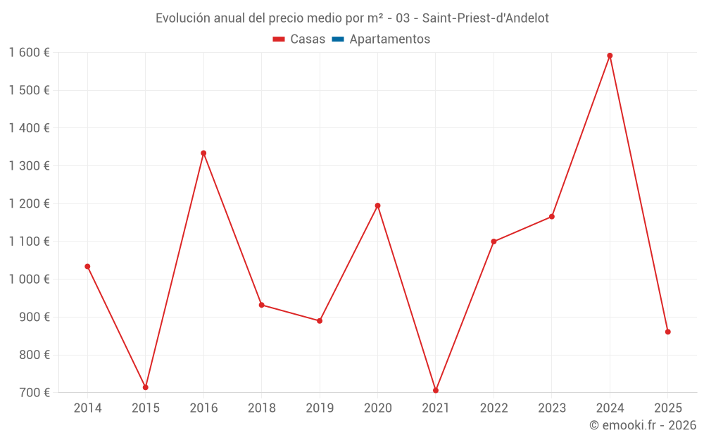 Evolución anual del precio medio por m² - 03 - Saint-Priest-d'Andelot