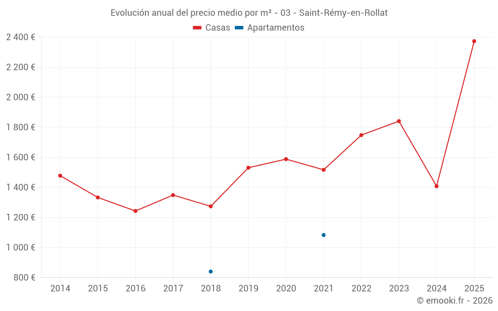Evolución anual del precio medio por m² - 03 - Saint-Rémy-en-Rollat