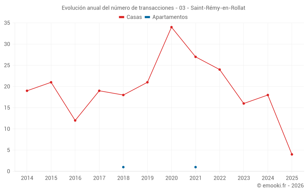 Evolución anual del número de transacciones - 03 - Saint-Rémy-en-Rollat