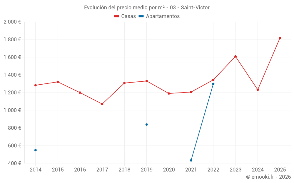Evolución del precio medio por m² - 03 - Saint-Victor
