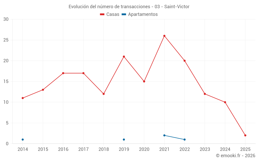 Evolución del número de transacciones - 03 - Saint-Victor